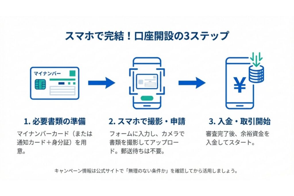本人確認書類の撮影から入金までのスマホ口座開設3ステップを示す図解