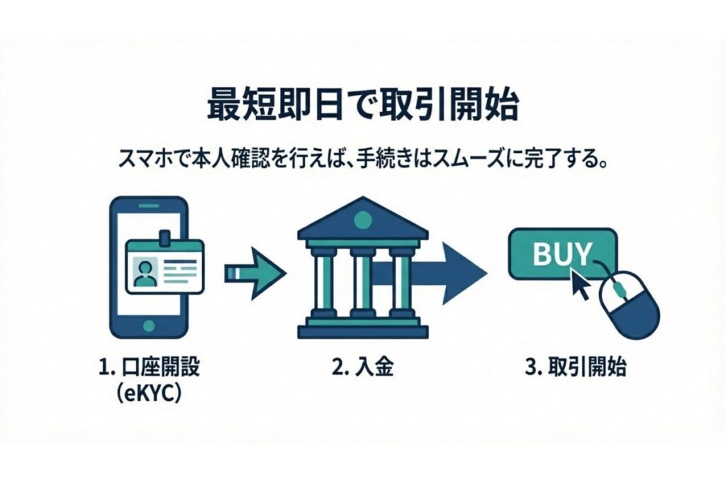 eKYC口座開設から入金・発注までの取引開始ステップ図