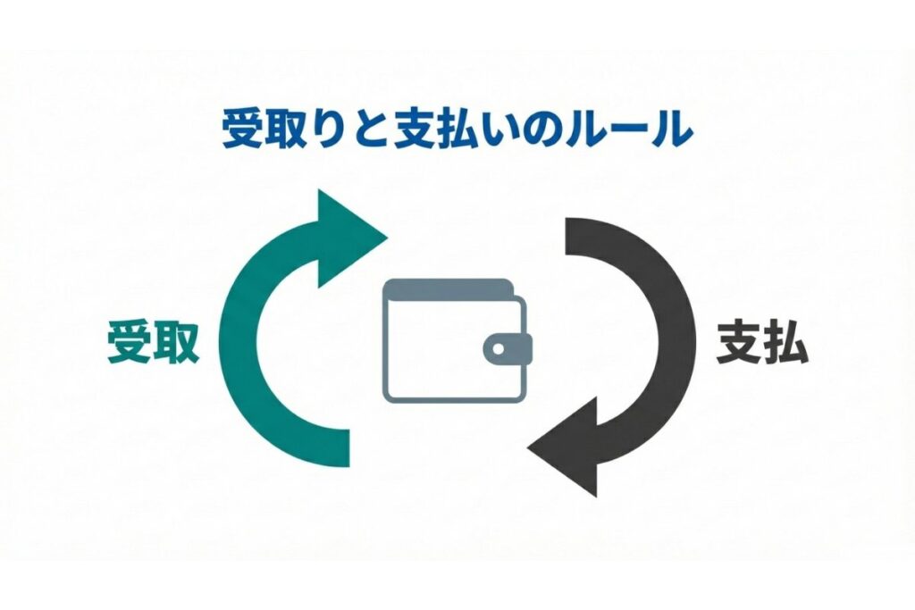 受取スワップと支払スワップの損益計上ルールを示す解説図