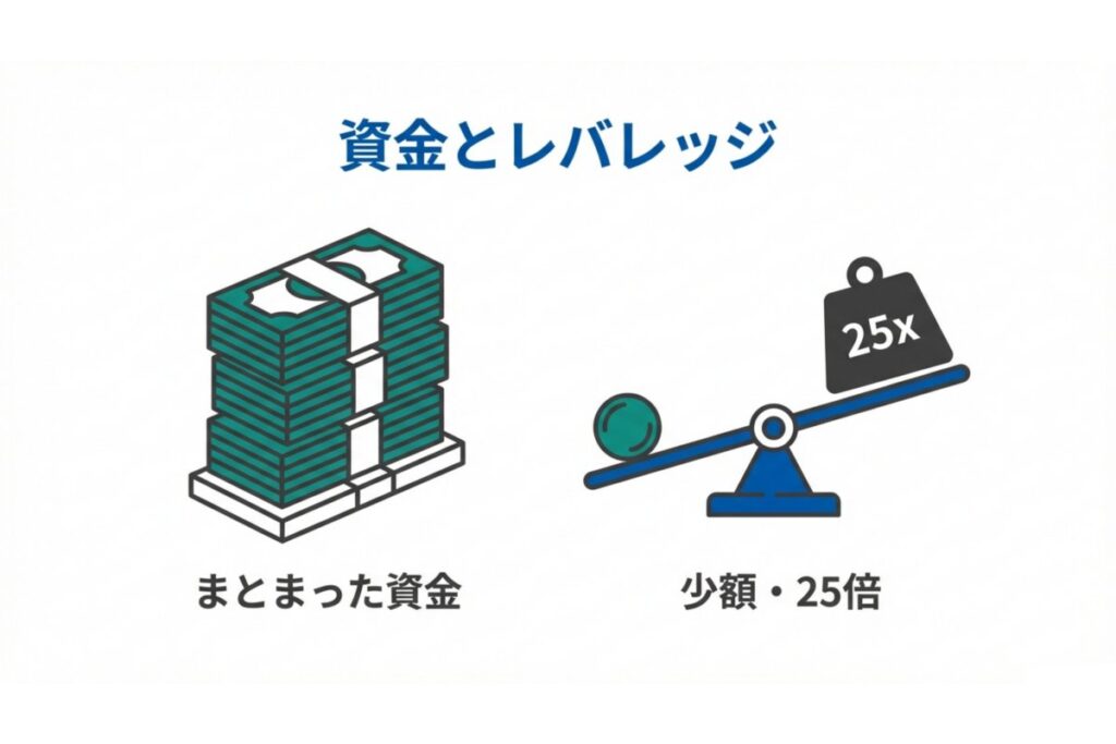 企業成長による値上がり益と為替差益を対比した利益源泉の解説図