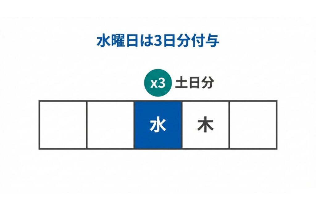 T+2決済により水曜ロールオーバーで土日分が3日付与される図解