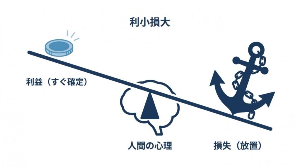 利小損大と人間の心理を用いた、利益確定と損失放置の図解