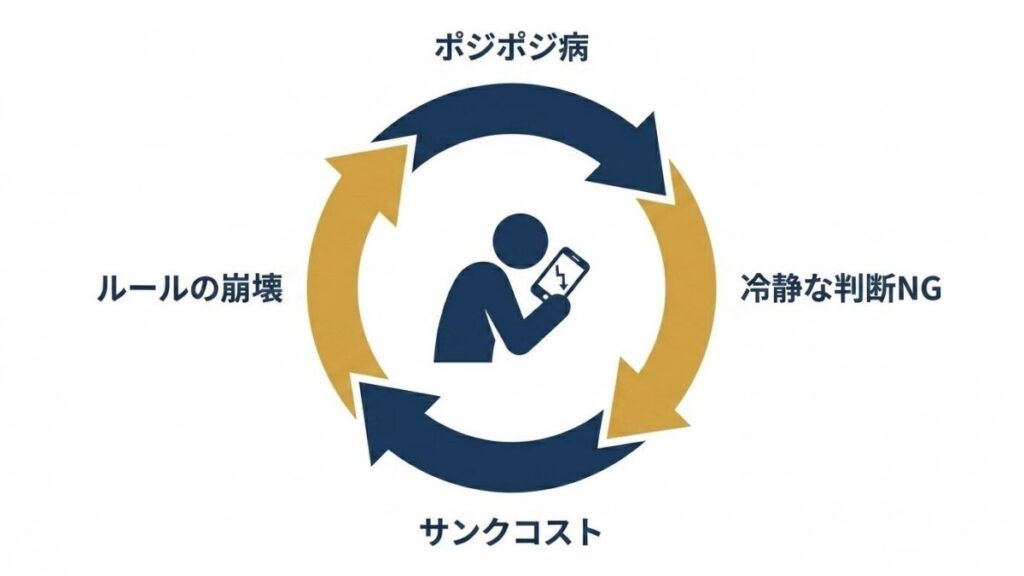 ポジポジ病による冷静な判断NGとルール崩壊の循環図