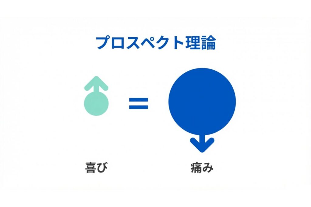 プロスペクト理論における利益の喜びより損失の痛みが大きい非対称性の図解