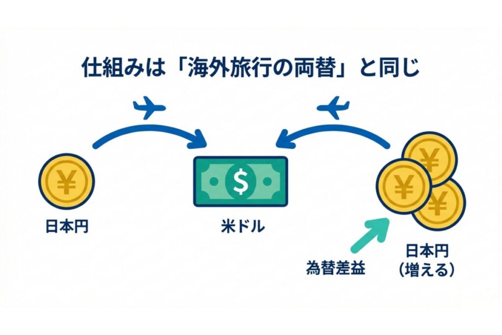 為替レート変動による為替差益を外貨両替で示す解説図