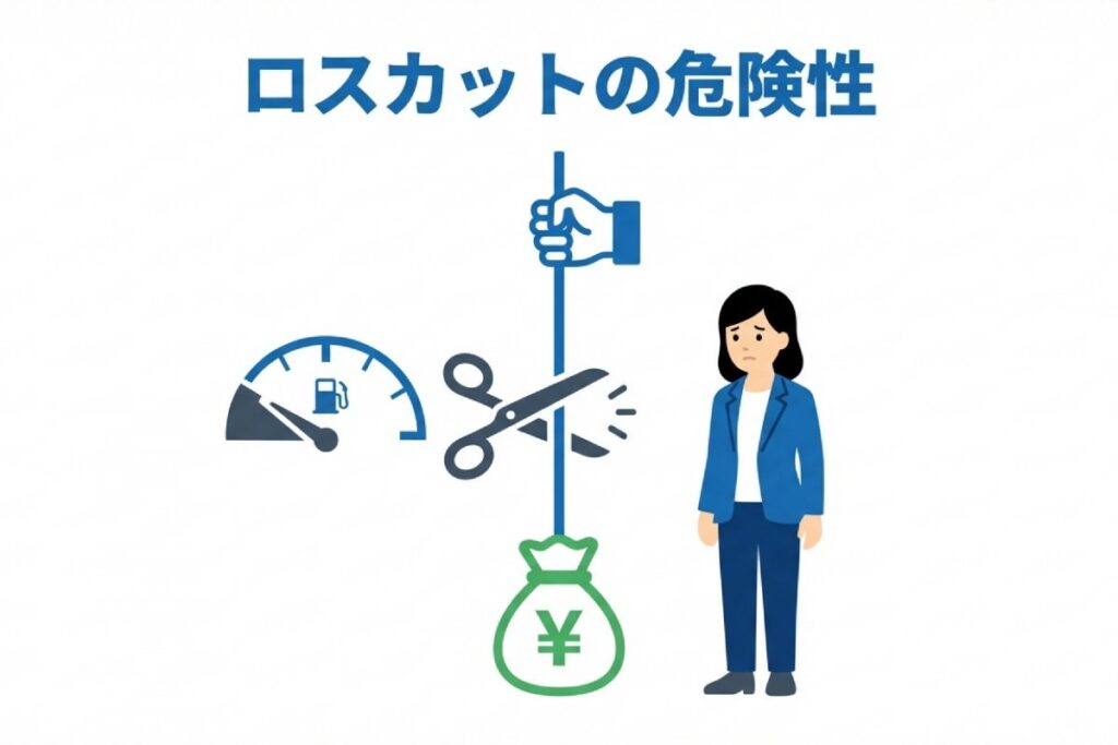 証拠金維持率の低下で強制決済(ロスカット)が発生し、スワップ利益以上の損失確定に繋がる流れを示す解説図。