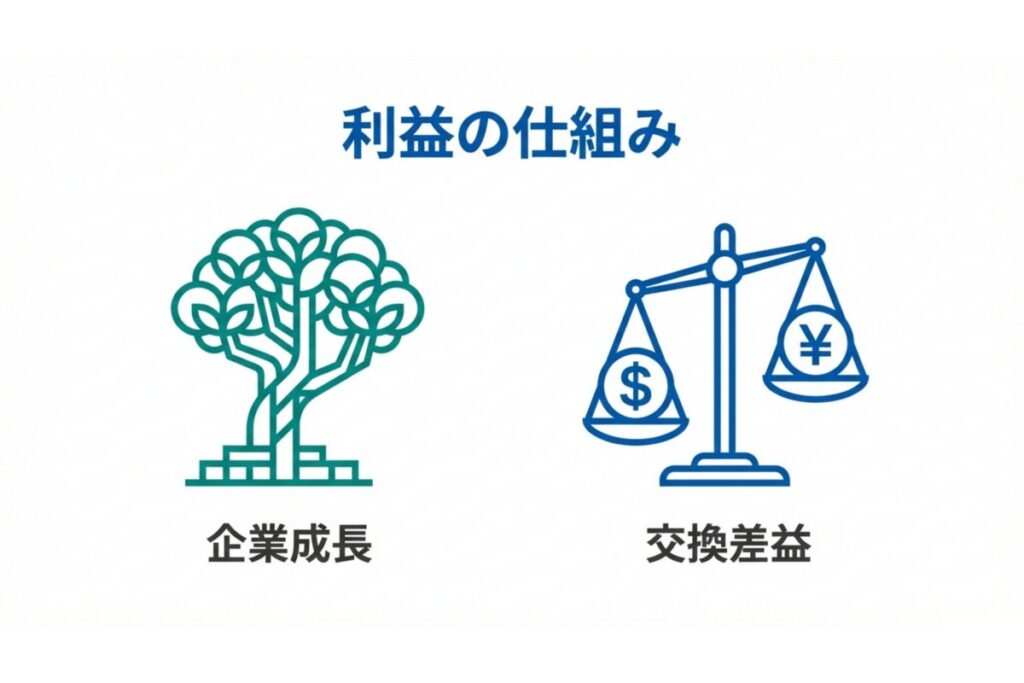 企業成長による値上がり益と為替差益を対比した利益源泉の解説図