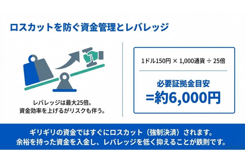 レバレッジ25倍と必要証拠金目安、ロスカット要因を示す解説図