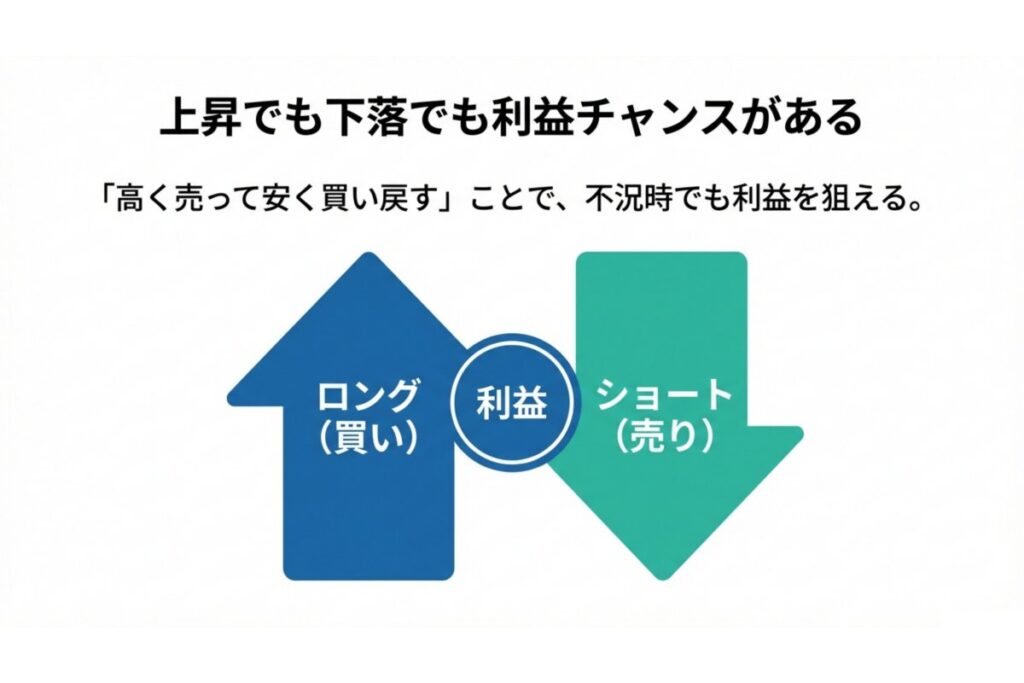 ロングとショートで上昇相場・下落相場の利益機会を示す図