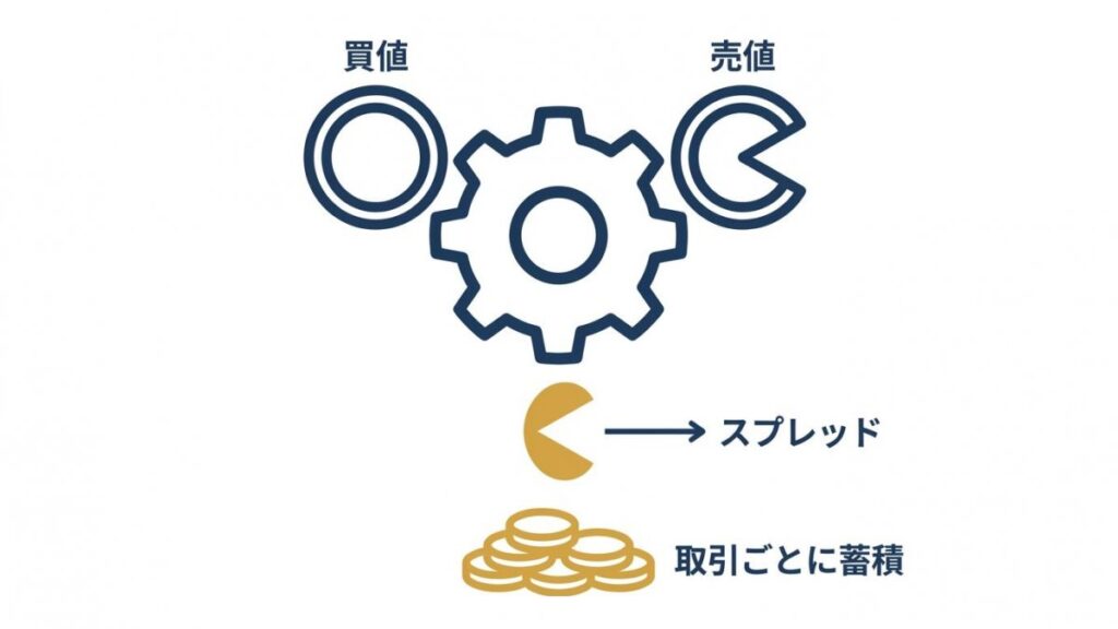 買値と売値の差であるスプレッドが取引ごとに蓄積する図解