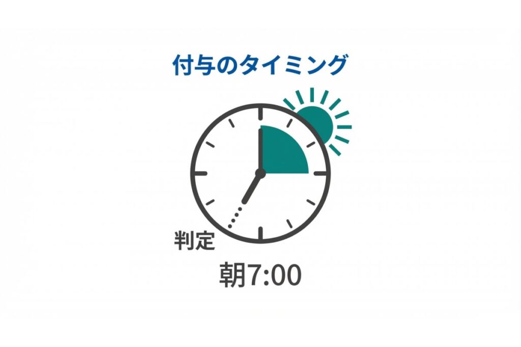 ロールオーバー判定時刻(日本時間7時)でのスワップ付与を示す図解