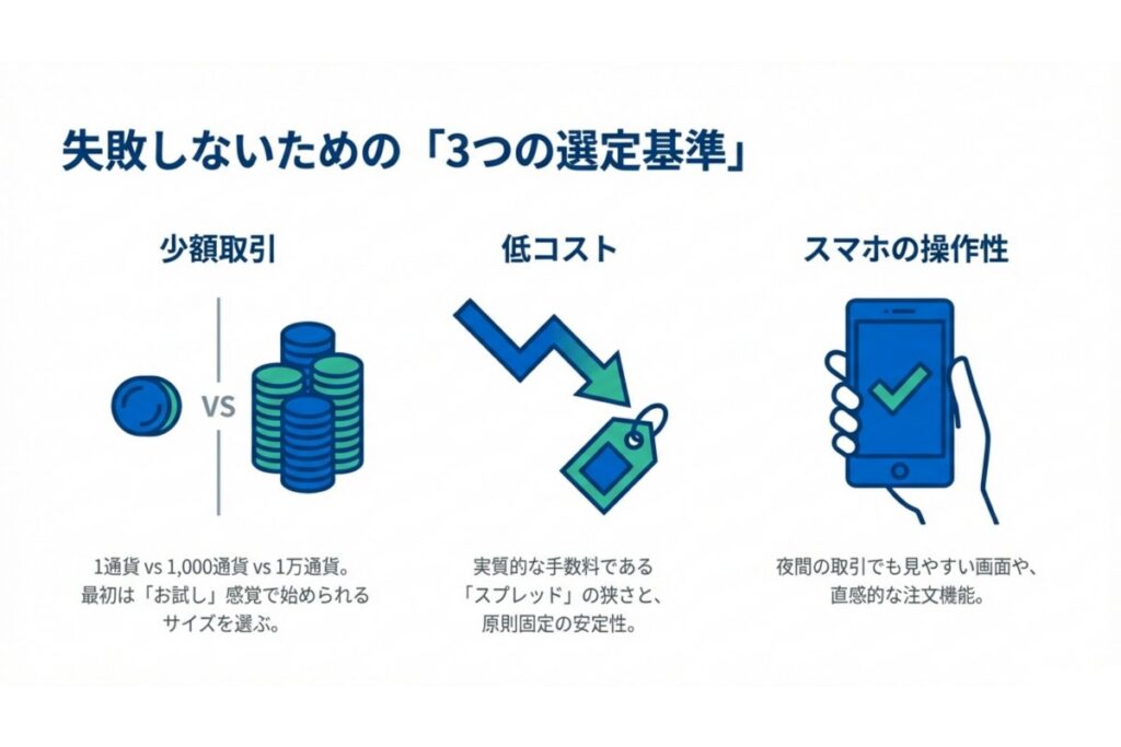 最小取引単位・スプレッド・アプリ操作性の選定基準を示す図解