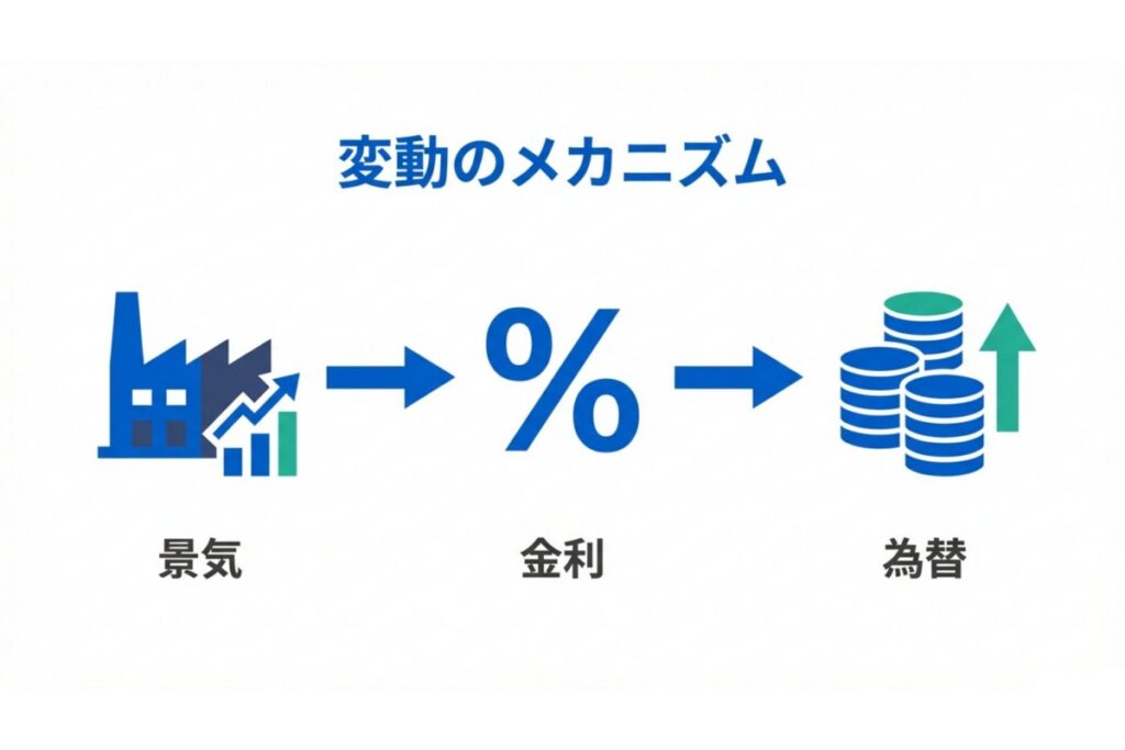 景気・金利差・為替レートの連動による為替変動メカニズムを示す解説図