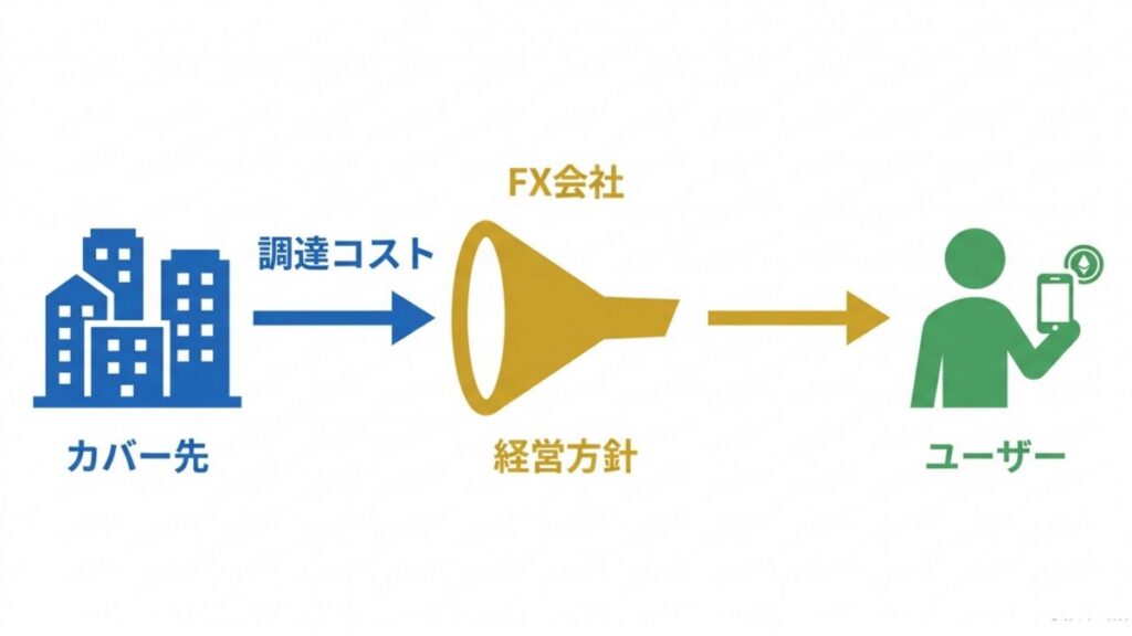 カバー先の調達コストと経営方針がユーザーのスワップ付与に反映される図解