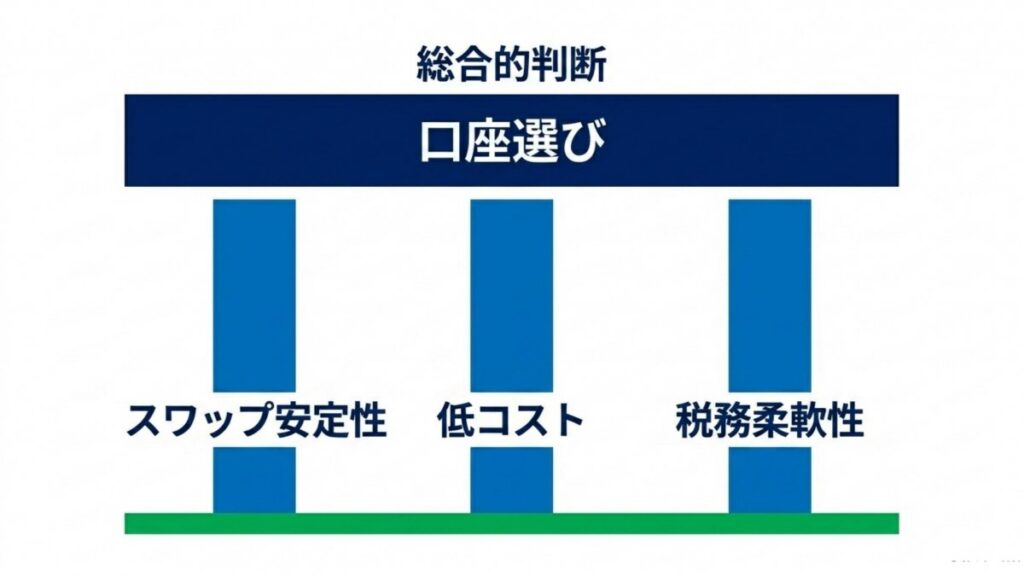 口座選びを構成するスワップ安定性、低コスト、税務柔軟性の三要素を示す図解
