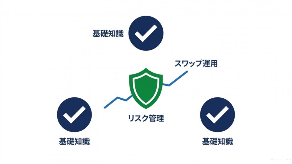 FXの基礎知識とリスク管理を軸にした、スワップ運用の全体像を示す図解