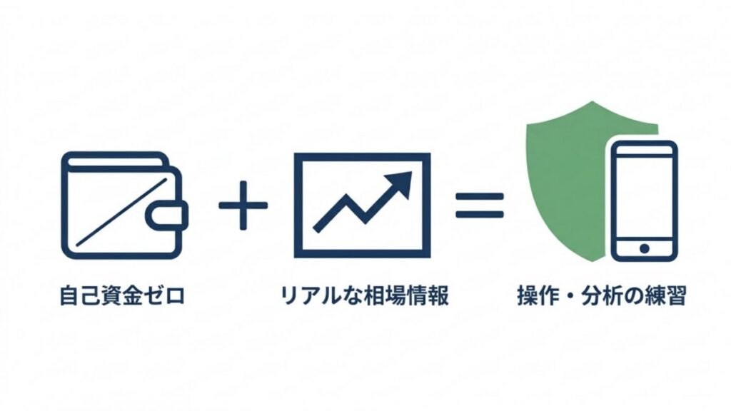 自己資金ゼロ、リアルな相場情報、スマホでの操作・分析練習を並べた解説図