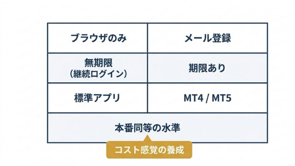 FXデモ口座の登録方法、利用期限、標準アプリ、MT4/MT5を比較した選定表