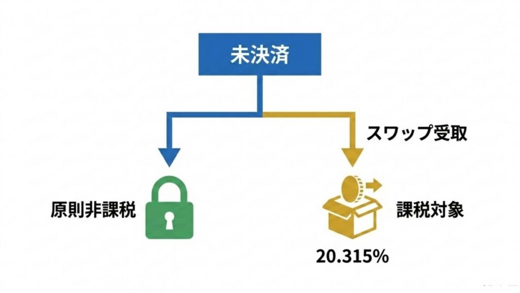 未決済ポジションとスワップ受取時の課税対象、税率20.315％を示す図解