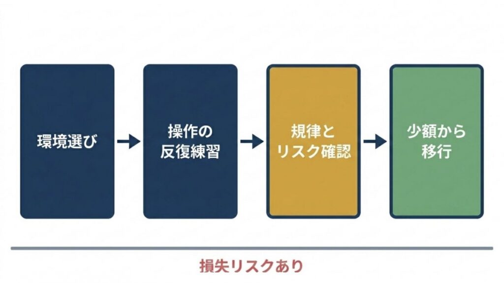 環境選び、操作練習、規律とリスク確認、少額移行の流れを示すステップ図