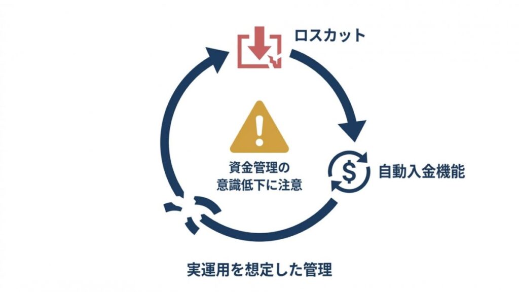 仮想資金のロスカット、自動入金機能、資金管理の意識低下を循環で示す注意図