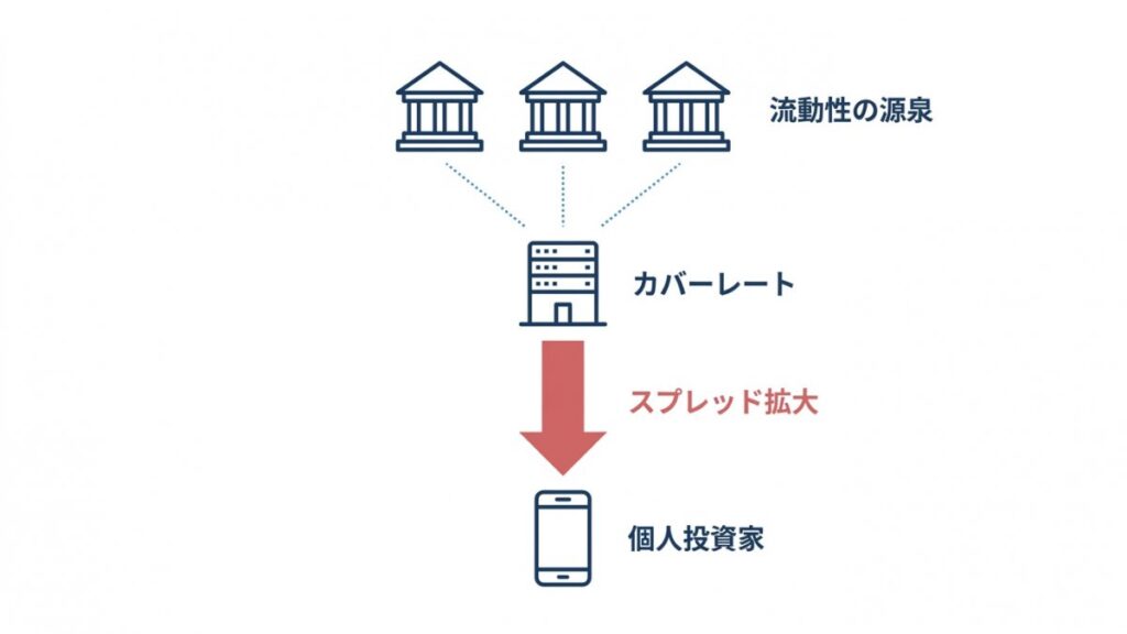 流動性の源泉からカバーレートを経てスプレッド拡大へ至る図解
