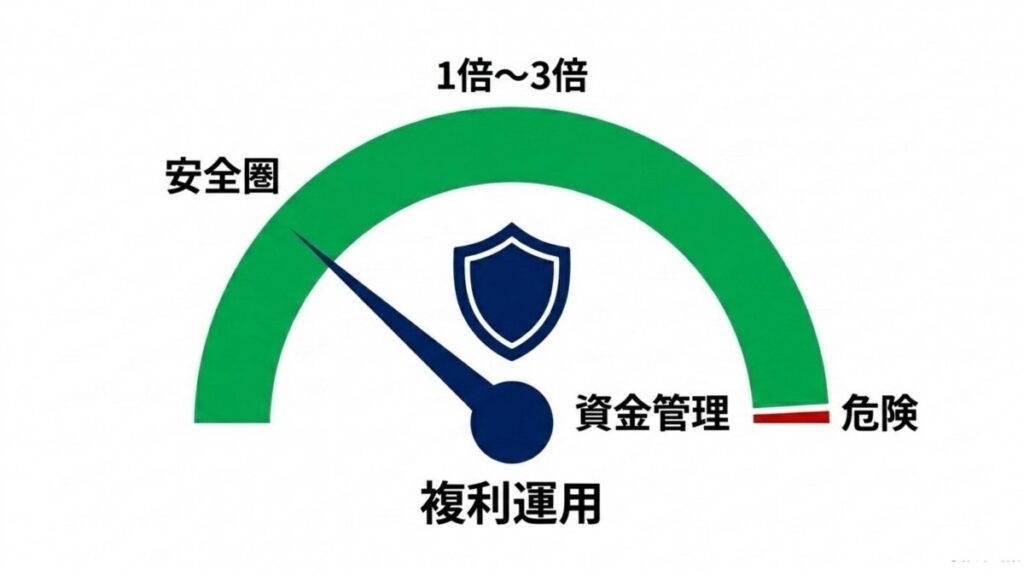 実効レバレッジ1倍〜3倍の安全圏と資金管理、複利運用の関係を示す図解