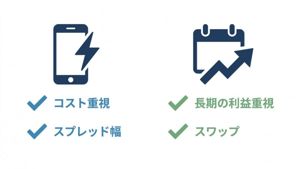 コスト重視と長期利益重視を並べ、スプレッド幅とスワップを示す比較図