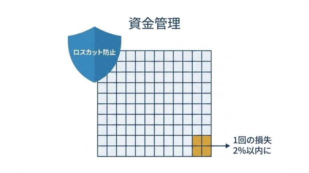 口座資金の一部を損失上限としロスカット防止を示す2%ルール図解