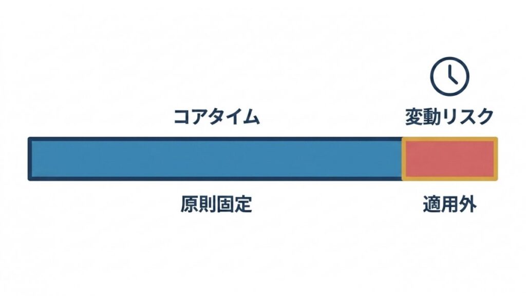 コアタイムと適用外の時間帯で原則固定と変動リスクを示す図解